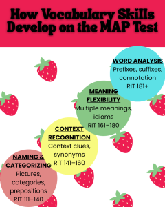Map vocabulary continuum showing progression from naming words to word analysis.